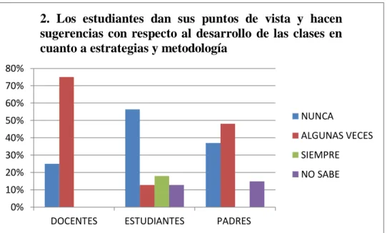Figura 2. Percepción sobre la participación de los estudiantes en el desarrollo de las clases