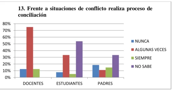 Figura 14. Percepción sobre el reconocimiento del conflicto. 