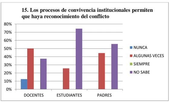 Figura 15. Percepción sobre los procesos de convivencia institucionales. 