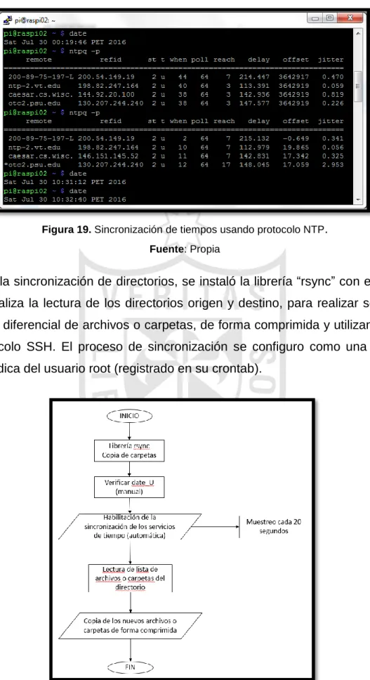 Figura 20. Configuración de la sincronización en los raspberry pi 