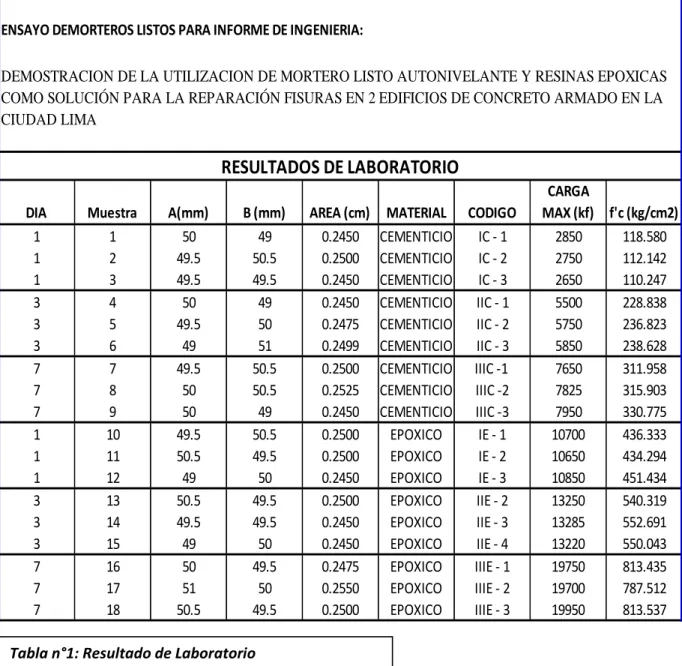 Tabla n°1: Resultado de Laboratorio 