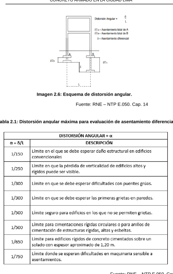 Tabla 2.1: Distorsión angular máxima para evaluación de asentamiento diferencial. 
