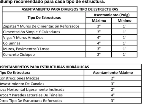 Tabla 2.2: Slump recomendado para cada tipo de estructura. 