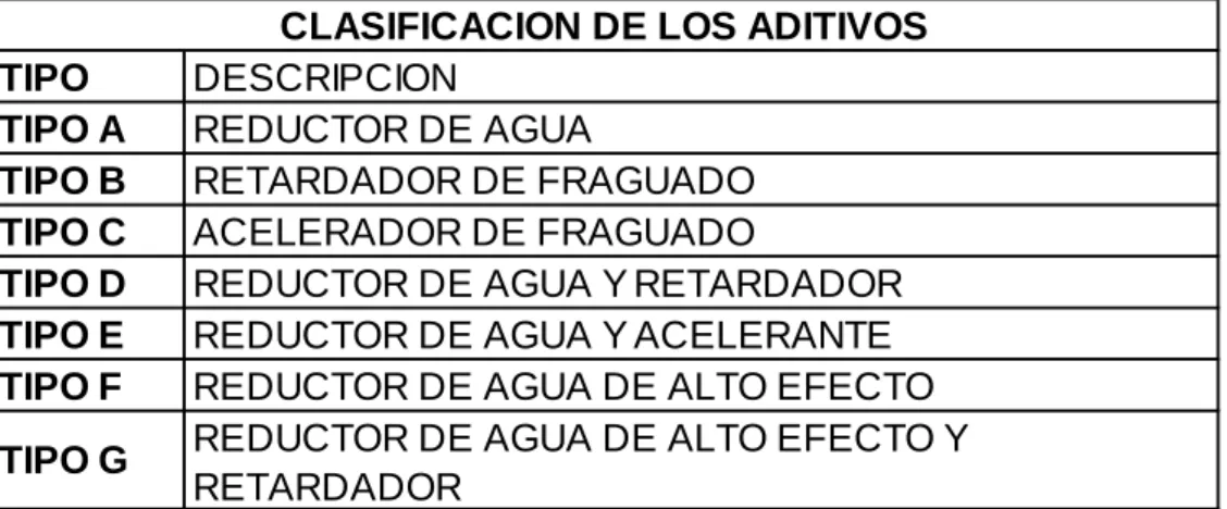 Tabla 2.3: Clasificación de los aditivos. 