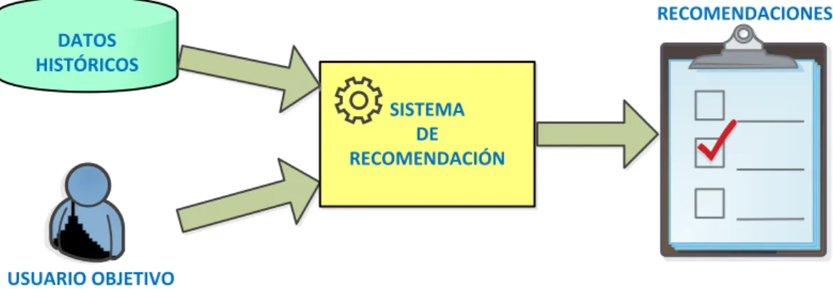 Figura 5. Flujo para el sistema de recomendaciones  Elaboración: el autor 