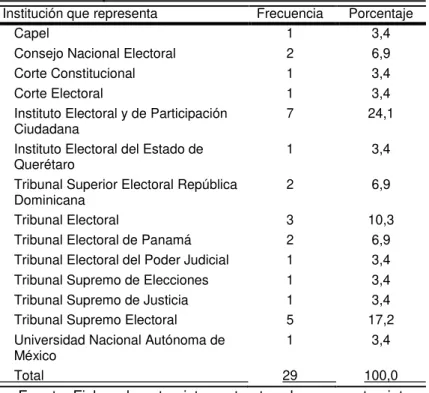 Cuadro 3 Nombre de las Instituciones que representan los     expertos internacionales entrevistados 