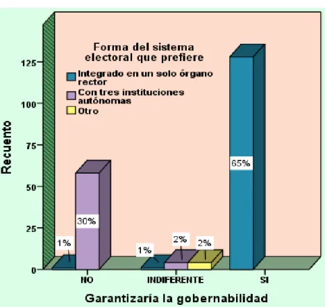Gráfico 1 Garantía de gobernabilidad y forma del Sistema electoral en los  ciudadanos de Lima-Perú 