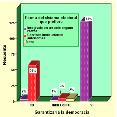 Gráfico 3 Garantía de democracia y forma de Sistema Electoral en los ciudadanos  de Lima-Perú 