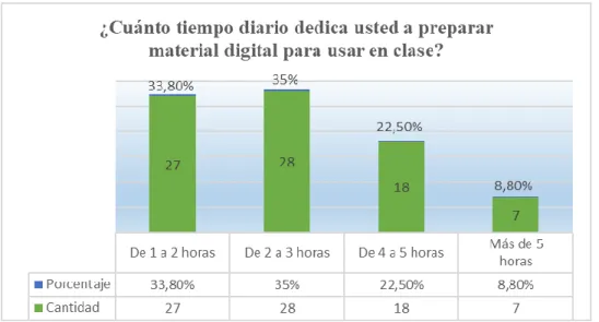 Figura 3: tiempo dedicado a la preparación de material digital para clase. 
