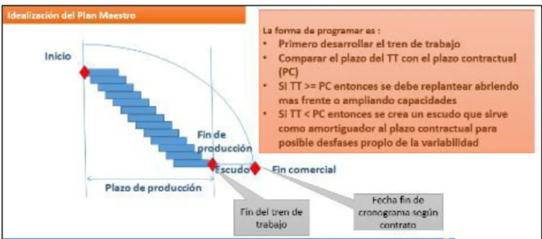 Figura 4. Hitos de obra  – Master Plan