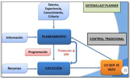 Figura 15. Esquema Last Planner 