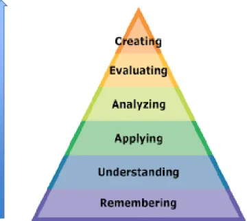 Figure 8.  Bloom’s taxonomy. A hierarchical model to classify educational learning objectives
