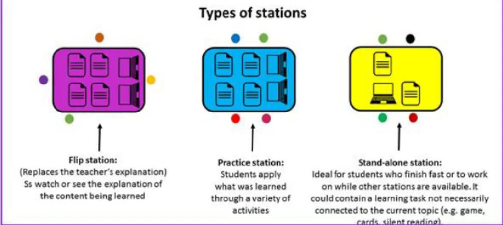 Figure 9 .  Types of In Class Flip Stations. Ramirez, M. (2017, May 30).  