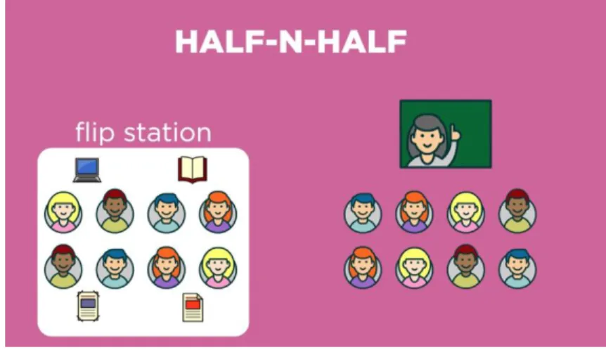 Figure 12.  In-class Flip Group configuration. Buitrago and Ramirez (In press).  