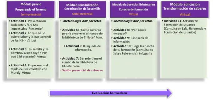 Figura 2. Módulos Ambiente de Aprendizaje 