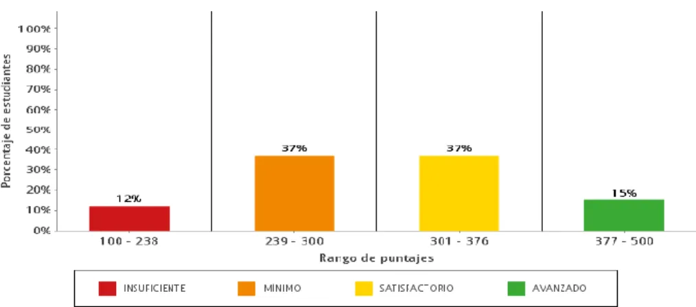 Figura 2 Resultados de tercer grado en el área del lenguaje   (Icfes Interactivo, 2015) 