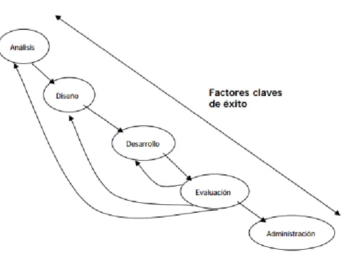 Figura 5 Fases del ambiente de aprendizaje –   (Mendoza &amp; Galvis, 1999) 