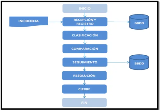 Figura 4: Clasificación de una incidencia. 