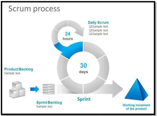 Figura 7: Proceso SCRUM 