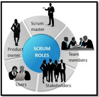 Figura 8: Roles de SCRUM 