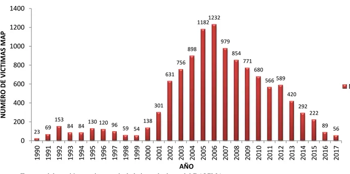 Gráfico No.1 Víctimas de minas antipersonal en Colombia por año (1990-2017)
