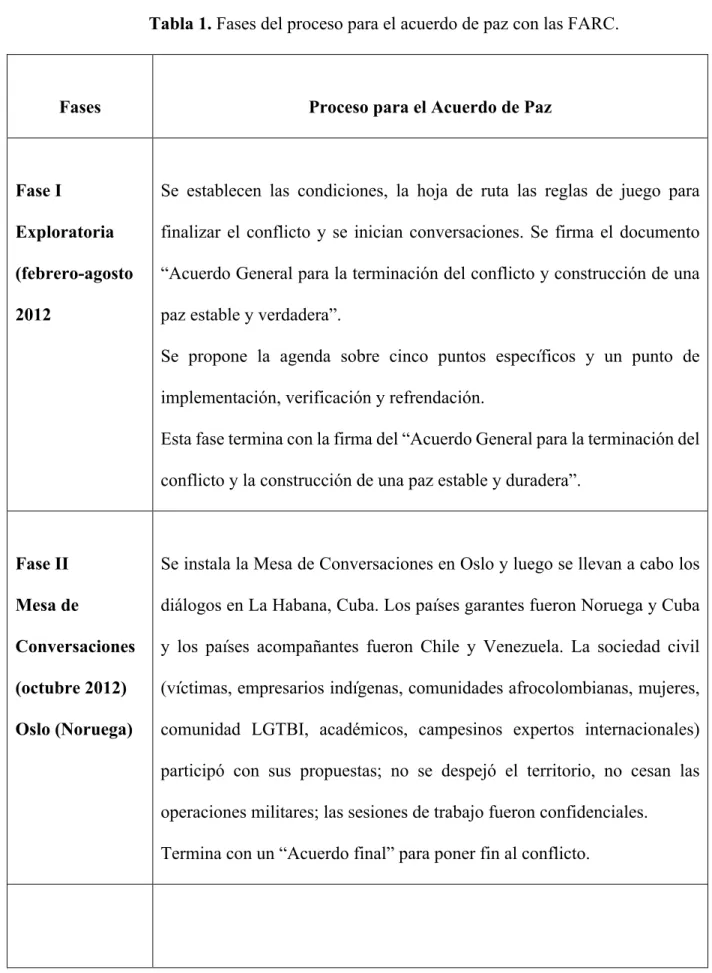 Tabla 1. Fases del proceso para el acuerdo de paz con las FARC. 