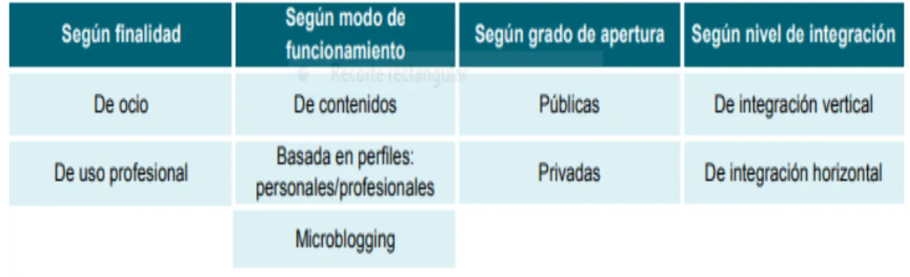 Tabla 2. Categorías de redes sociales 