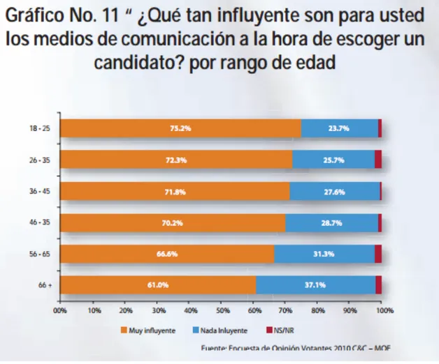 Gráfico 6. Influencia de los medios de comunicación por rango de edad 