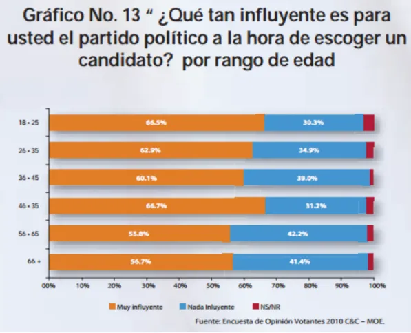 Gráfico 7. Influencia del partido político en las elecciones por rango de edad.  