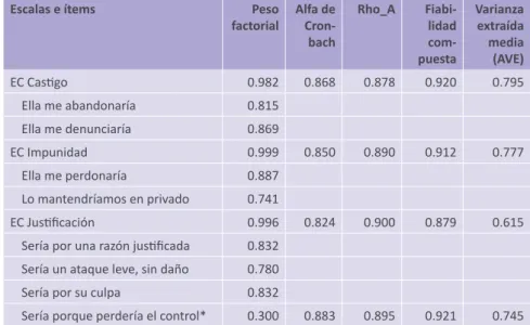 Tabla 4.  Fiabilidad y validez de constructo de las escalas de  elaboración cognitiva (EC) 