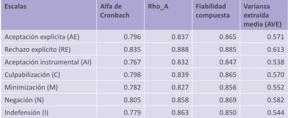 Tabla 6.  Fiabilidad y validez de constructo de las escalas de  actitudes sobre la VcM