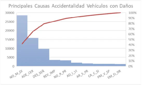 Figura 19. Pareto principales causas accidentalidad vehículos con solo daños 