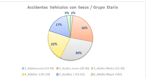 Figura 30. Distribución accidentes con ilesos en vehículos de acuerdo con grupo etario 