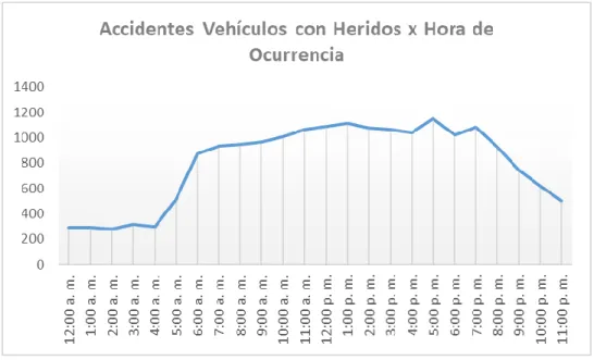 Figura 46. Frecuencia accidentes vehículos con heridos por hora de ocurrencia 