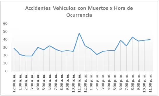 Figura 48. Frecuencia accidentes vehículos con muertos por hora de ocurrencia 
