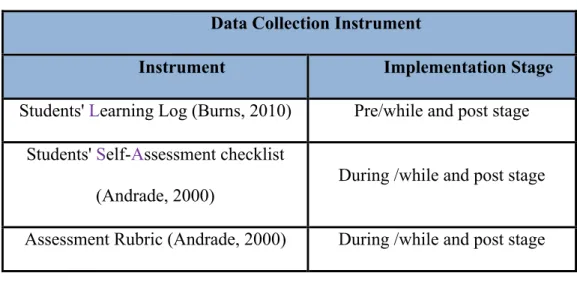 Table 1. Data collection instruments  Data Collection Instrument 