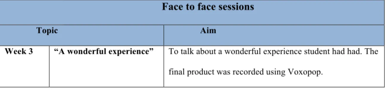 Table 2. Face to face sessions topics.    
