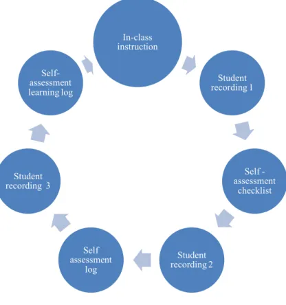 Figure 2. Self-assessment process