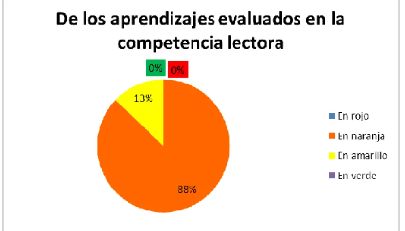 Figura  6 Resultados de los aprendizajes evaluados en la competencia lectora.