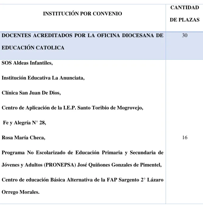 Tabla 1: distribución de las plazas asignadas por convenio en la UGEL Chiclayo 