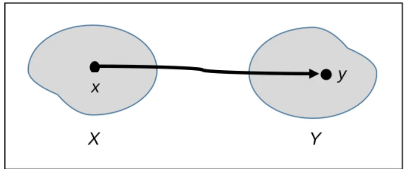 Figura 3.  Representación de una función 