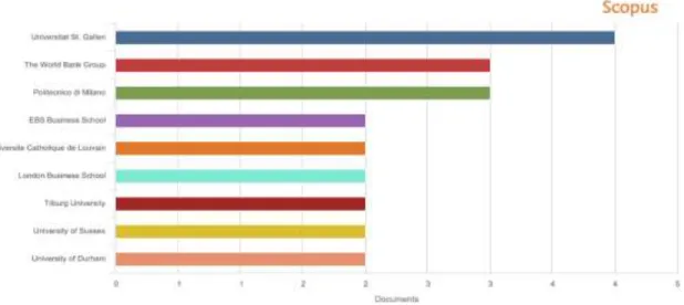 Figura  6.  Resultados  de  la  búsqueda  por  publicaciones  por  Universidad  de  afiliación:  ALL  (&#34;Invoice discount&#34;  OR  &#34;factoring&#34;): 48 documentos resultantes.