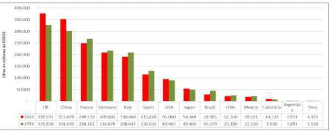 Figura 10. Factoring por países 2015 a 2016