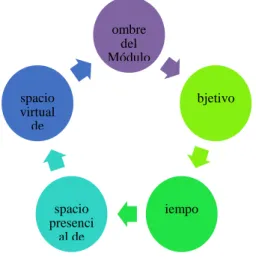 Figura 9. Estructura de las actividades B-Learning. 