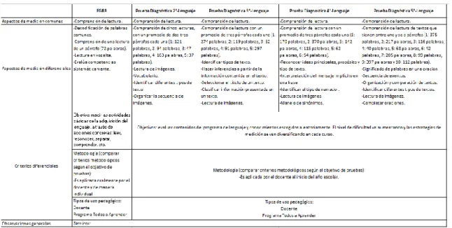 Tabla 4  Criterios pruebas diagnósticas Programa Todos a Aprender en el campo de lenguaje