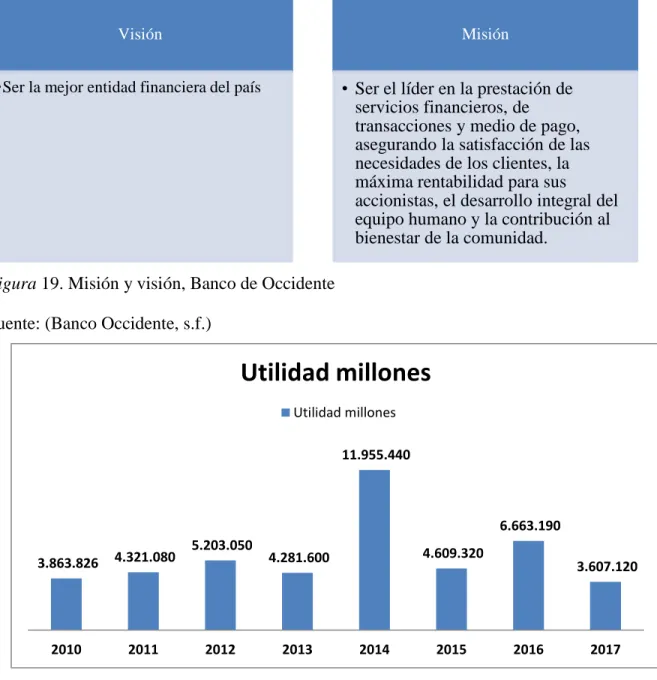 Figura 20. Utilidad neta  