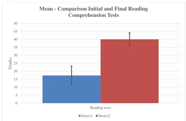 Figure 3. Comparison Initial and Final Reading Comprehension Tests 