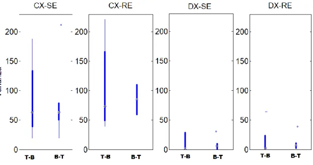 Figura  4.  Diagramas  de  cajas  de  los  efectos  acumulativos  (Cx-RE,  Cx-SE)  y  las  diferencias  en  los  efectos  (Dx-RE,  Dx-SE);  T-B  representa  el  grupo  de  secuencia   TIVA-Balanceada y B-T el grupo de secuencia TIVA-Balanceada-TIVA 