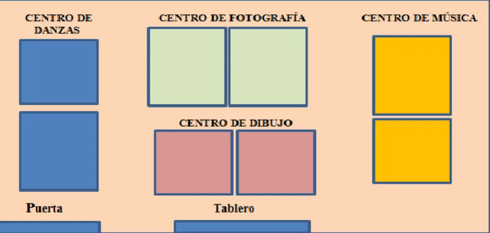 Gráfico 10. Organización  de los centros interés en el salón de clase. 