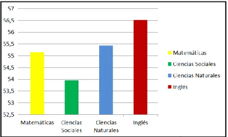 Gráfico 1. Resultados Pruebas ICFES. Año 2016. 